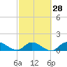 South Sound tide chart for Wednesday, February 28, 2024