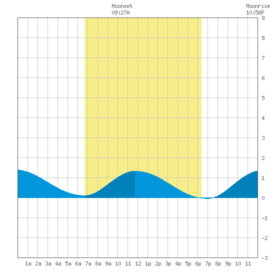 South Sound tide chart for Thursday, February 29, 2024