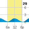 South Sound tide chart for Thursday, February 29, 2024