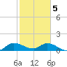 South Sound tide chart for Monday, February 5, 2024