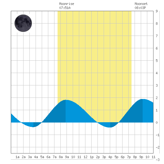South Sound tide chart for Sunday, March 10, 2024