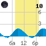 South Sound tide chart for Sunday, March 10, 2024