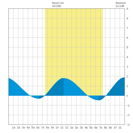 South Sound tide chart for Tuesday, March 12, 2024