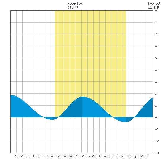 South Sound tide chart for Wednesday, March 13, 2024