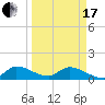 South Sound tide chart for Sunday, March 17, 2024