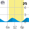 South Sound tide chart for Monday, March 25, 2024
