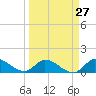 South Sound tide chart for Wednesday, March 27, 2024