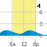 South Sound tide chart for Monday, March 4, 2024