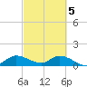 South Sound tide chart for Tuesday, March 5, 2024