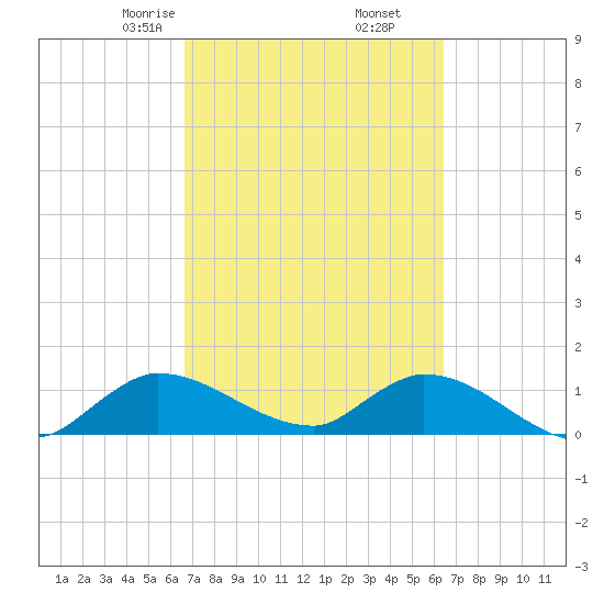 South Sound tide chart for Wednesday, March 6, 2024