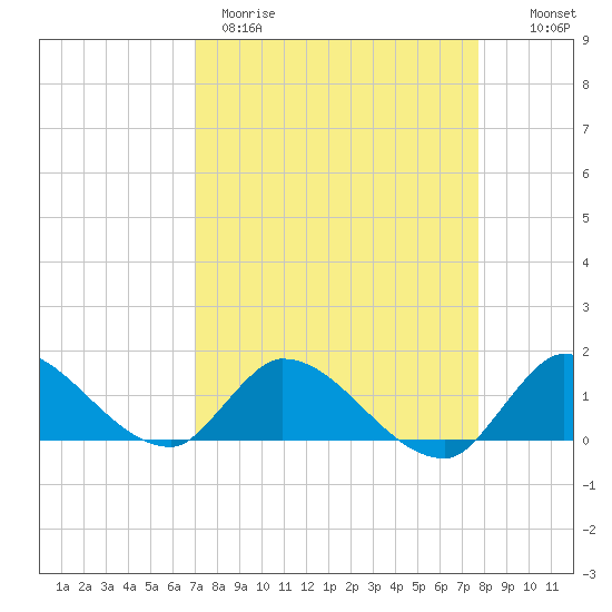 South Sound tide chart for Wednesday, April 10, 2024