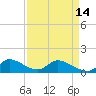 South Sound tide chart for Sunday, April 14, 2024