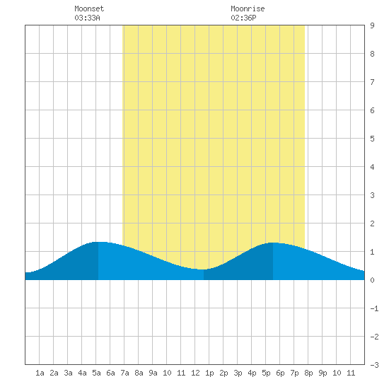 South Sound tide chart for Wednesday, April 17, 2024