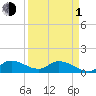 South Sound tide chart for Monday, April 1, 2024
