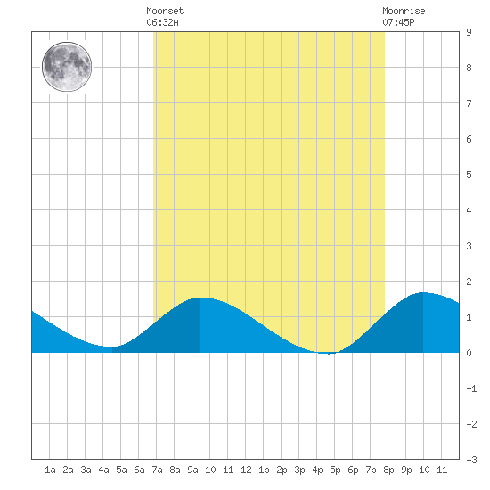 South Sound tide chart for Tuesday, April 23, 2024