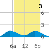 South Sound tide chart for Wednesday, April 3, 2024