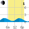 South Sound tide chart for Wednesday, May 1, 2024