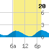 South Sound tide chart for Monday, May 20, 2024