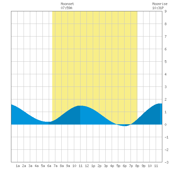 South Sound tide chart for Saturday, May 25, 2024