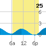 South Sound tide chart for Saturday, May 25, 2024
