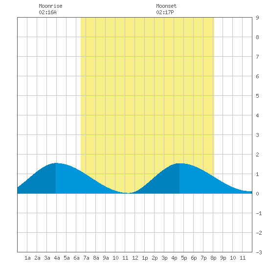South Sound tide chart for Friday, May 31, 2024