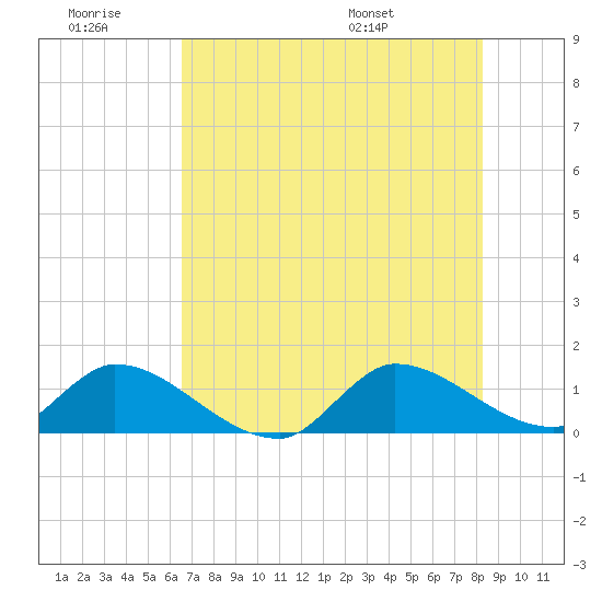 South Sound tide chart for Saturday, June 29, 2024