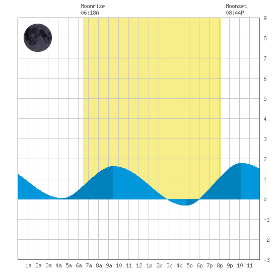South Sound tide chart for Thursday, June 6, 2024