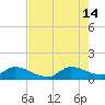 South Sound tide chart for Sunday, July 14, 2024