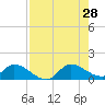 South Sound tide chart for Sunday, July 28, 2024