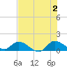 South Sound tide chart for Tuesday, July 2, 2024