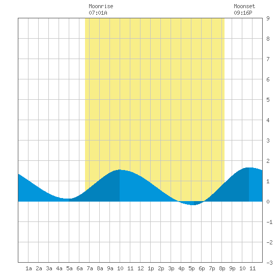 South Sound tide chart for Saturday, July 6, 2024