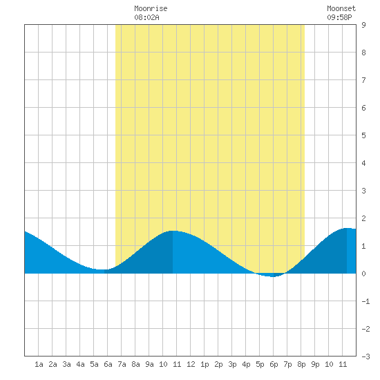 South Sound tide chart for Sunday, July 7, 2024