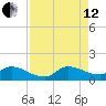South Sound tide chart for Monday, August 12, 2024