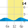 South Sound tide chart for Wednesday, August 14, 2024