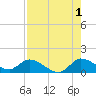 South Sound tide chart for Thursday, August 1, 2024