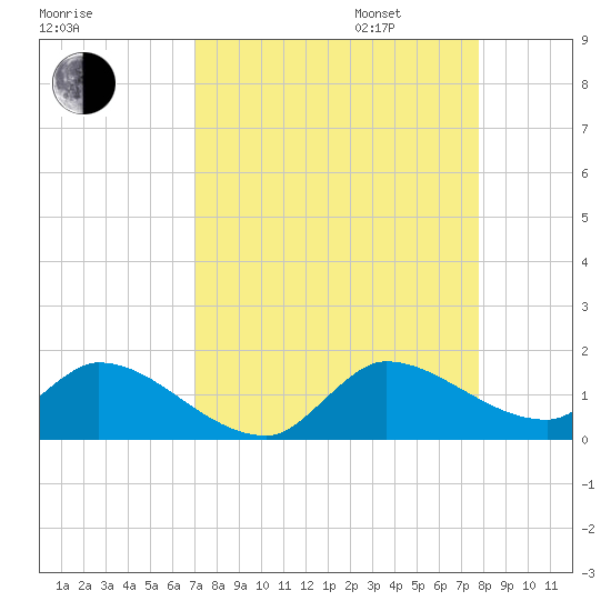 South Sound tide chart for Monday, August 26, 2024
