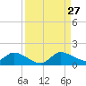 South Sound tide chart for Tuesday, August 27, 2024