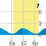 South Sound tide chart for Wednesday, August 7, 2024