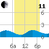 South Sound tide chart for Wednesday, September 11, 2024