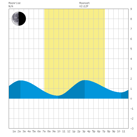 South Sound tide chart for Tuesday, September 24, 2024