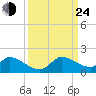 South Sound tide chart for Tuesday, September 24, 2024
