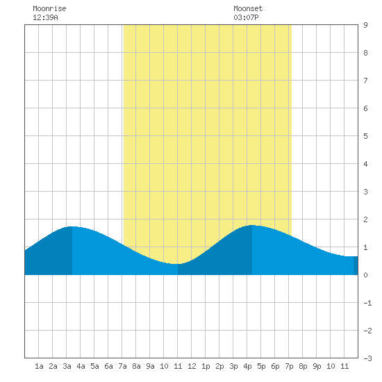 South Sound tide chart for Wednesday, September 25, 2024