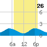 South Sound tide chart for Thursday, September 26, 2024