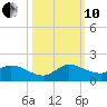 South Sound tide chart for Thursday, October 10, 2024