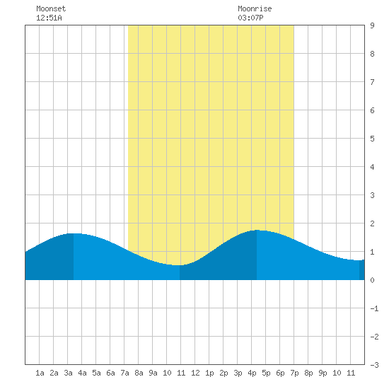 South Sound tide chart for Friday, October 11, 2024