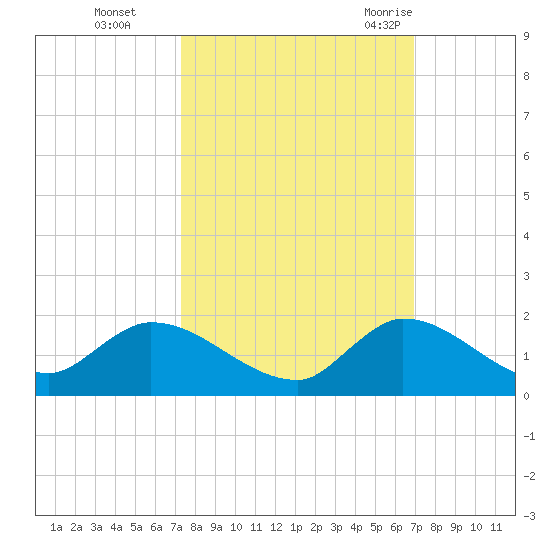 South Sound tide chart for Sunday, October 13, 2024