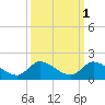 South Sound tide chart for Tuesday, October 1, 2024