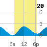 South Sound tide chart for Sunday, October 20, 2024