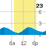South Sound tide chart for Wednesday, October 23, 2024