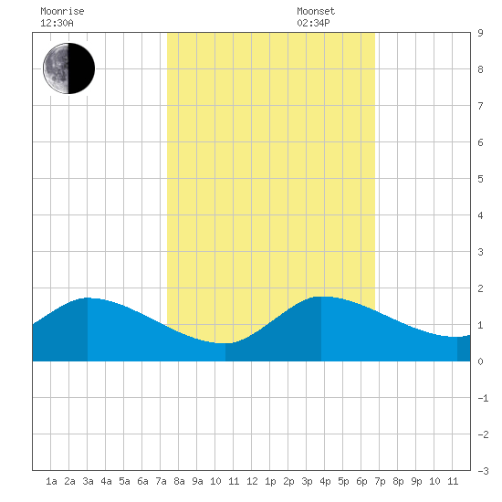 South Sound tide chart for Thursday, October 24, 2024